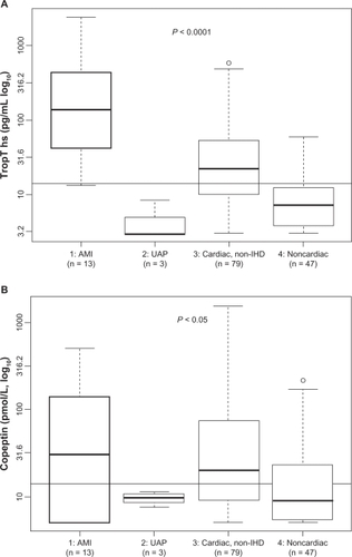 Figure 1 Box plots (median, interquartile range) of TropT hs (A) and copeptin (B) in the four patient groups with AMI (n = 13), UAP (n = 3), cardiac disease, but not primarily due to myocardial ischemia (n = 79), or noncardiac diseases (n = 47) at the time point of presentation to the emergency department.