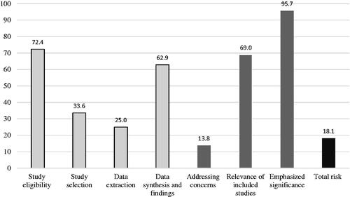Figure 4. Compliance of studies to ROBIS. The first four columns shown in the lightest shade denotes the proportion of studies assessed as having a low risk of bias within the domains of; eligibility for inclusion of individual studies, selection process used in the review, extraction of data from individual studies and synthesis of extracted data. The results of positive responses in phase 3 signalling questions are then represented in darker shades. Signalling questions addressed whether; the reviewers mentioned concerns raised by the four domains in ROBIS, the included studies for reviews were relevant for the review question and if the review proceeded to emphasise results based on statistical significance as opposed to relevance. The last column denotes the proportion of articles that scored a low risk of bias after assessment by the tool.