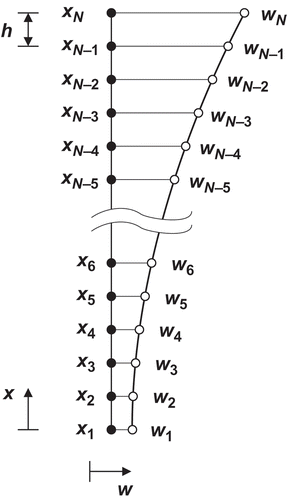 Figure 9. Discretized model of the beam.