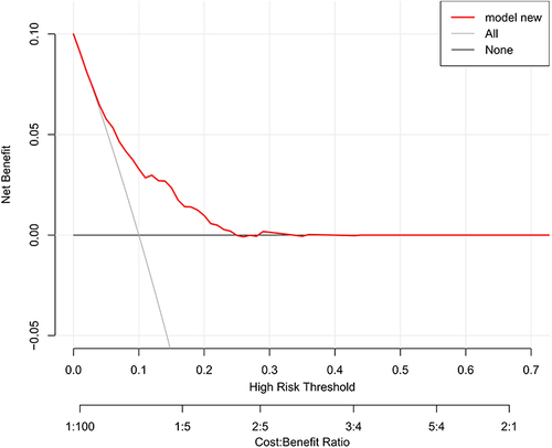 Figure 5 DCA for the prediction model. Red solid line: Prediction model; the gray line: Assume all postmenopausal patients have special uterine leiomyoma pathological types or leiomyosarcoma. Solid horizontal line: Assume no postmenopausal patients have special uterine leiomyoma pathological types or leiomyosarcoma. The graph indicates the expected net benefit per patient relative to the nomogram prediction of special uterine leiomyoma pathological types or leiomyosarcoma; model new: new 5 factor model.