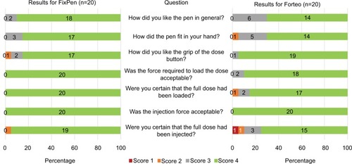 Figure 5 User-feedback scores on usability questions asked at the end of the handling test.