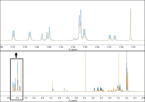 Figure 4. Overlayed NMR spectra of lumefantrine on its own (blue) and a mixture of LF and AR together in the absence of Miglyol® 812 N (orange). The top shows a zoomed in version of the aromatic region. Both spectra were calibrated to the CDCl3 solvent peak at 7.26 ppm.