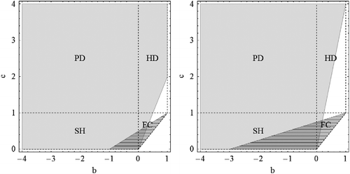 Figure 2 Attractivity regions of (0,0,…,0) (light grey) and (1,1,…,1) (horizontally hatched) (a=1 and d=0 are fixed, cf. Remark 8). (a) n=3 on the left and (b) n=5 on the right.