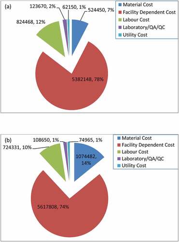 Figure 4. Total operating cost components for 600 L extractor capacity (a) HAE-tBP and (b)UAE-tBP