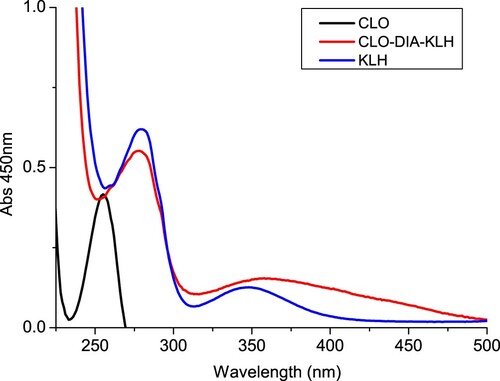 Figure 3. The UV spectra characterization for clonidine (CLO), clonidine was conjugated to KLH by the diazobenzidine method (CLO-DIA-KLH), and KLH.