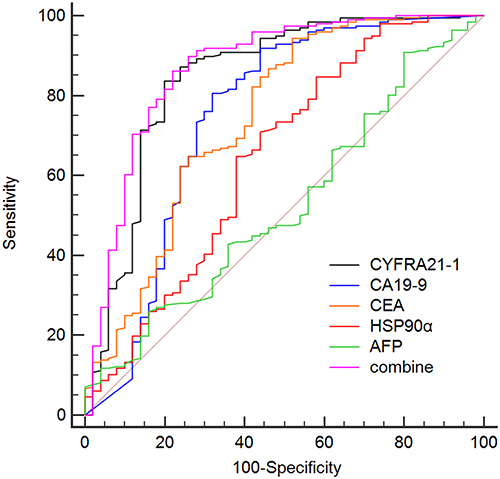 Figure 3 Receiver operating characteristic (ROC) curves of CYFRA 21-1, CA19-9, CEA, HSP90α, AFP and combined indexes detection (CYFRA 21-1+ CA19-9+ CEA) showed their discriminative power between patients with stage I–III and CRLM.