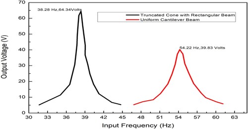 Figure 12. Experimental results input frequency vs. output voltage for the TCRB-type harvester compared with the uniform cantilever beam-type harvester (Experimental).