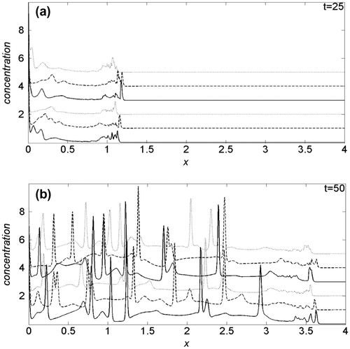 Figure 4. Comparison of the cancer cell density profiles obtained at (a) t = 25 and (b) t = 50, for k1 = 0.15.