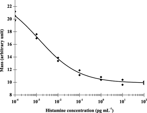 Figure 5. Calibration curve of the competitive histamine detection method for standard solutions.