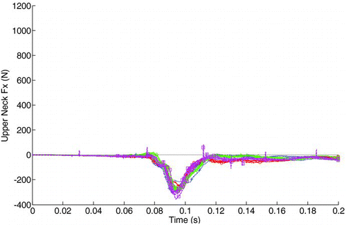 Fig. 7 Upper neck shear force Fx in the baseline tests (CV 10.0%) (color figure available online).