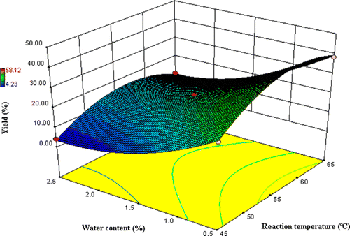 Figure 3. The estimated response surface plot of the effect of reaction temperature and water content of reaction medium on the fructose stearate yield at constant stearic acid/fructose molar ratio of 3.0 and and immobilized lipase loading of 30 mg mL−1 after 48 h reaction time.
