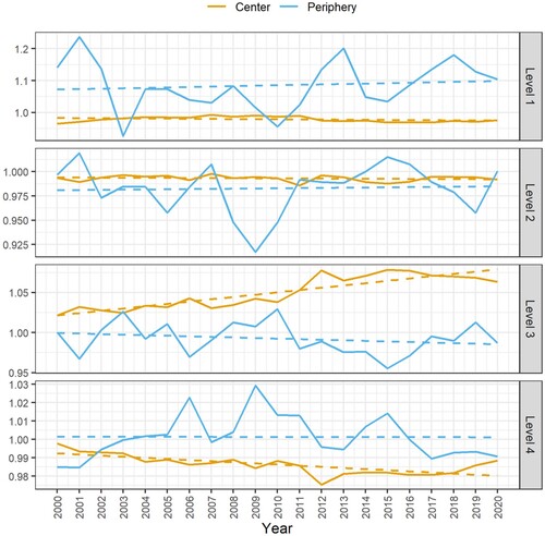 Figure 4. Ratios of the balance between supply and demand by occupation, 2000–2020.