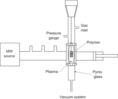 Figure 1 Experimental setup of microwave-plasma apparatus.