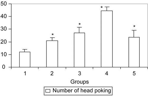 Figure 3.  Effect of myricetin on number of head pokings in hole board apparatus. Group 1 = control, group 2 = diazepam (1), group 3 = myricetin (10), group 4 = myricetin (30), group 5 = myricetin (100) (n = 5). The observations are mean ± SEM. *p < 0.05, as compared to vehicle (ANOVA followed by Dunnett’s test).