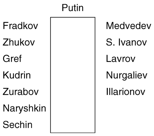 FIGURE 1. Monday Meetings: The Participants And Where They Sit.