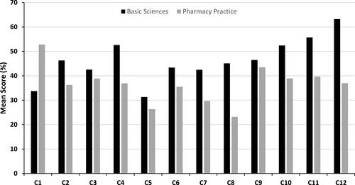 Figure 2 Mean scores (%) of students in the questions on basic pharmaceutical sciences and pharmacy practice in the colleges that offer Pharm.D. program.