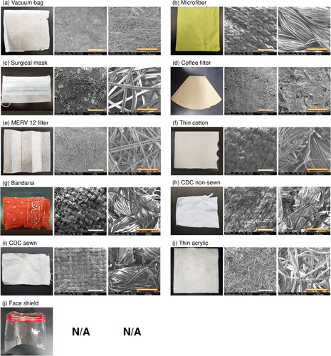 Figure 1. Ten mask materials and a face shield. All materials have a single layer except the thin cotton, which has two layers. SEM images are shown at two scales: the white scale bar represents 1 mm and the yellow one represents 200 μm. There are no SEM images for the face shield, which was made of a plastic sheet.