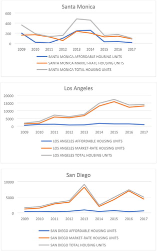 Figure 6. Trends in total, market-rate and affordable housing productions in Santa Monica 2011-2017, benchmarked against San Diego, San Francisco and Los Angeles. Source: Authors’ elaboration on City of Santa Monica, San Diego, San Francisco and Los Angeles data, December 2018.