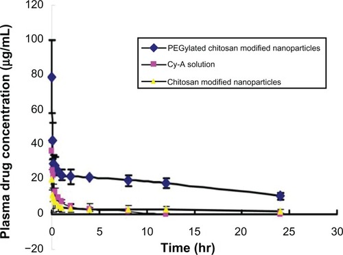 Figure 5 Plasma drug concentrations at different time points after intravenous injection in rabbits treated with cyclosporin A-loaded, PEGylated chitosan-modified nanoparticles (♦),cyclosporin A-loaded, chitosan-modified nanoparticles (▴), and cyclosporin A solution (▪).