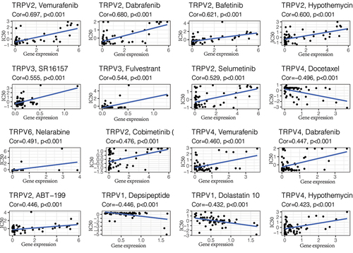 Figure 8. Drug sensitivity analysis. The top 16 predicted chemical drugs related to the TRPV3 in KIRC. Among them, SR16157 and Fulvestrant had the strongest correlation with TRPV3 (P < 0.001).