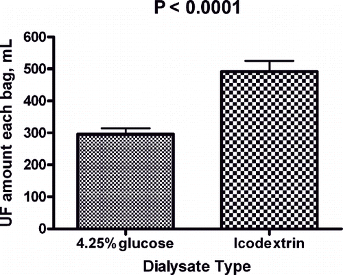 Figure 1. Ultrafiltration volume of 4.25% glucose and 7.5% icodextrin solution in icodextrin group patients before and after starting icodextrin dialysis.