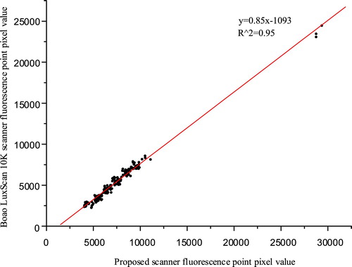 Figure 16. Pixel point values of proposed scanner and Boao LuxScan 10 K scanner.