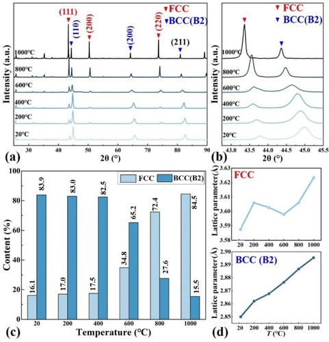 Figure 3. (a) In-situ XRD patterns of SLM AlCoCrFeNi2.1 EHEAs at different temperature, (b) XRD local magnification pattern at 42.75°−45.5°, (c) Relative phase content calculated from XRD and (d) lattice parameters of the FCC and BCC(B2) phases