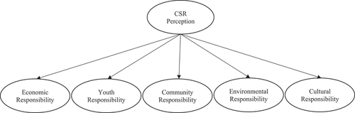 Figure 1. Conceptual model of CSR perception.