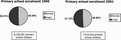 Figure 4: Primary school enrolment in South Africa