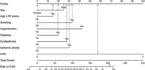 Figure 2 Nomogram to estimate the risk of CAD. To estimate the risk of CAD, first identify the value for each axis, and then draw a vertical line upward to the point axis from the axis for each factor. Sum the points for all factors and locate the value on the total point line. Next, draw a vertical line down to the risk of CAD. For example, the factors of male sex (25 points), age ≥65 years (14 points), smoking (33 points), absence of hypertension (0 points), presence of diabetes (19 points), presence of dyslipidemia (28 points), presence of ischemic stroke (31 points), and ANS = 1 (57 points) result in a total of 207 points, which gives an estimated probability of 94% for the occurrence of CAD.