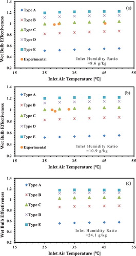 Figure 8. Wet-bulb effectiveness for various inlet air conditions.