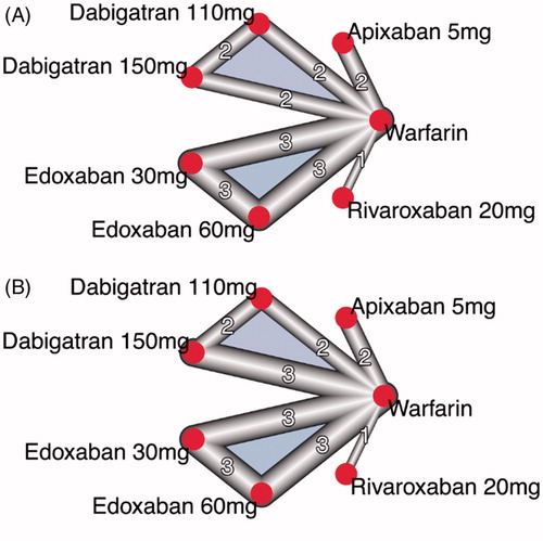 Figure 2. (A) Network plot for stroke or systemic embolic events. (B) Network plot for major bleeding. The size of nodes is proportional to the number of studies.