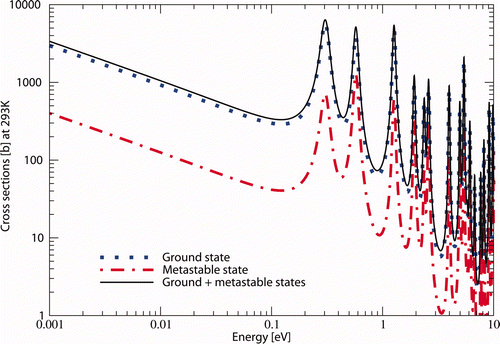 Figure 21. 241Am total capture and partial capture to both ground and isomeric states neutron cross sections assuming two major spin dependent partial capture widths extracted from the present work. These curves are reconstructed at room temperature (293K).