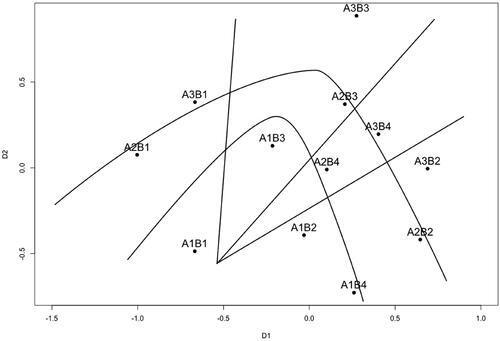 Figure 3. Two-dimensional configuration of twelve structuples representing Facets A and B, aggregated across Facet C. Stress = 0.122. Regional separation lines (radex) superimposed (for structuple descriptions see the mapping sentence in Figure 2 and the complete wording of the items in the Appendix).