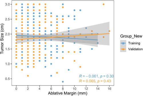 Figure 4 The correlation between tumor size and ablative margin in the training and validation cohorts.