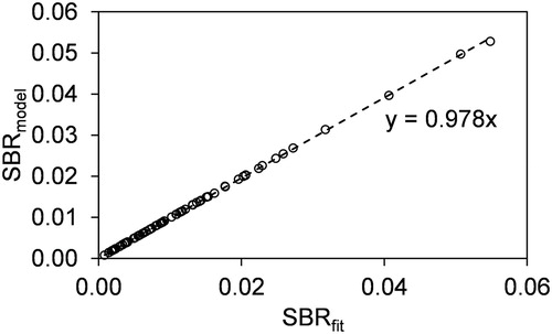 Figure 5. For lres = 11.0 cm and rres = 1.0 cm, SBRmodel plotted against the SBRfit for corresponding lbuf, rbuf values. We calculated SBRmodel using EquationEquation (18)(18) SBRmodel=psigr→M,ωnpbckr→M,ωn=∫gr→αabs,sampler→pnr→dV∫gr→αabs,windowsr→pnr→dV(18) and used overlap integrals Jn calculated from FEM simulations of pnr→. The Pearson correlation coefficient between SBRmodel and SBRfit is 0.9999.