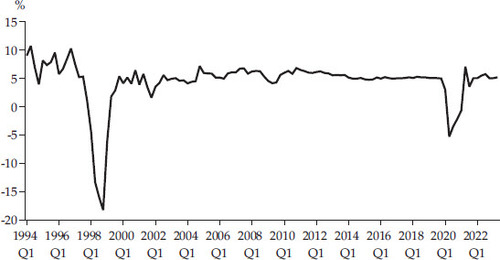 FIGURE 1 GDP Quarterly Growth (% year on year), 1994–2023Source: Statistics Indonesia (BPS).