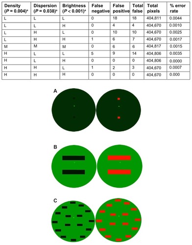 Figure 2 The OPI 2.0 System false positive and false negative errors and verification of the software analysis. Image of (A) low density, low dispersion, and low brightness; (B) high density, low dispersion, and high brightness; and (C) high density, high dispersion, and high brightness, with designated artificial eye on the left and OPI 2.0 System output with the areas of detected simulated tear film breakup in red on the right.