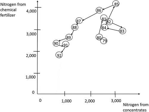 Figure 1. Flows of Nitrogen needed to produce 100,000 kg. of Milk (Hoeksma’s farm).