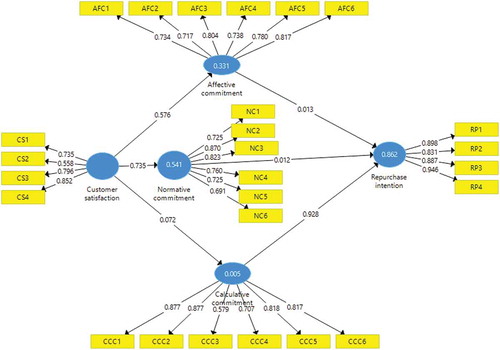 Figure 2. Structural model of the study