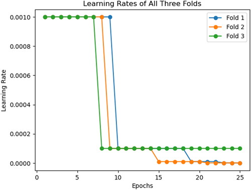 Figure 5. Learn rate decay history over all three folds.