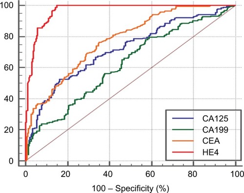 Figure 1 The detection of the ROC curve of ovarian cancer by four tumor markers.Abbreviation: ROC, receiver operator characteristic.