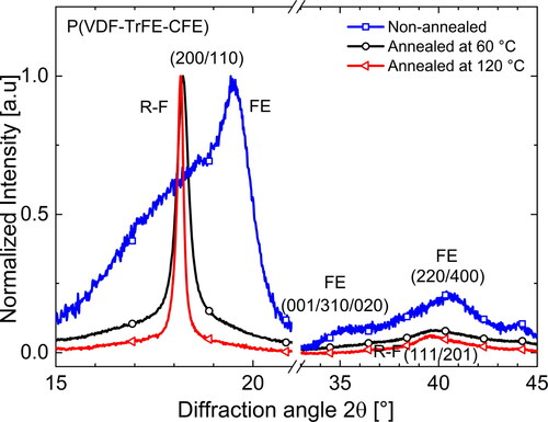 Figure 8. WAXD scans of a P(VDF-TrFE-CFE) ter-polymer at RT after dierent thermal treaments*.
