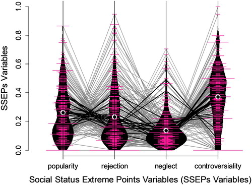 Figure 7. Distributions (mirrored densities and histograms) together with means (black points) of the SSEPs variables. Parallel coordinates: Intraindividual polylines (gray: children, black: class average), each line with four vertices, each vertex represents one SSEPs variable.