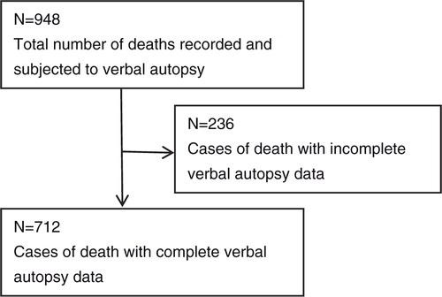 Fig. 1 Flow chart detailing the operational result of verbal autopsies in the Taabo HDSS, 2009–2011. The total number of deaths recorded, reasons for exclusion from the present analysis, and the final study sample with complete verbal autopsy data are highlighted.