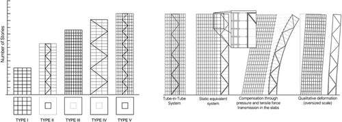 Figure 1. Schematic representation of the investigated structure typologies, based on Fazlur Kahn (Ali and Moon Citation2007) (left) and schematic representation of the tube-in-tube system with its structural behaviour (right).