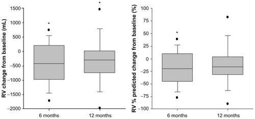 Figure 3 Change from baseline in RV (mL and % predicted) 6 and 12 months after InterVapor treatment.