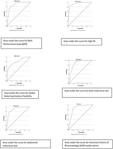 Figure 1. Area under the curve for the physical tests.