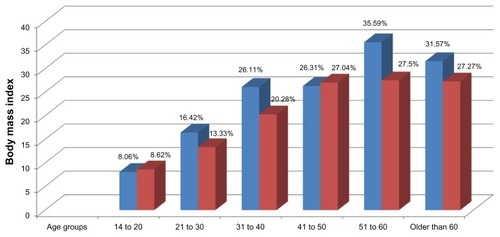 Figure 1 Prevalence of high risk Berlin Questionnaire scores by age for males (blue) and females (red).