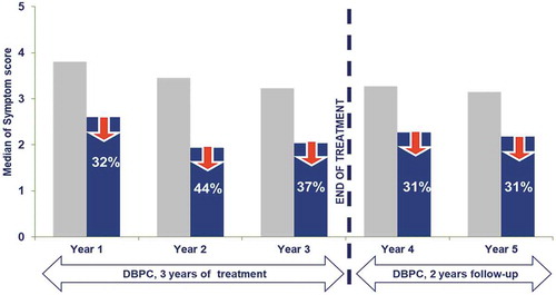 Figure 3. Clinical outcome of pivotal 5-y study